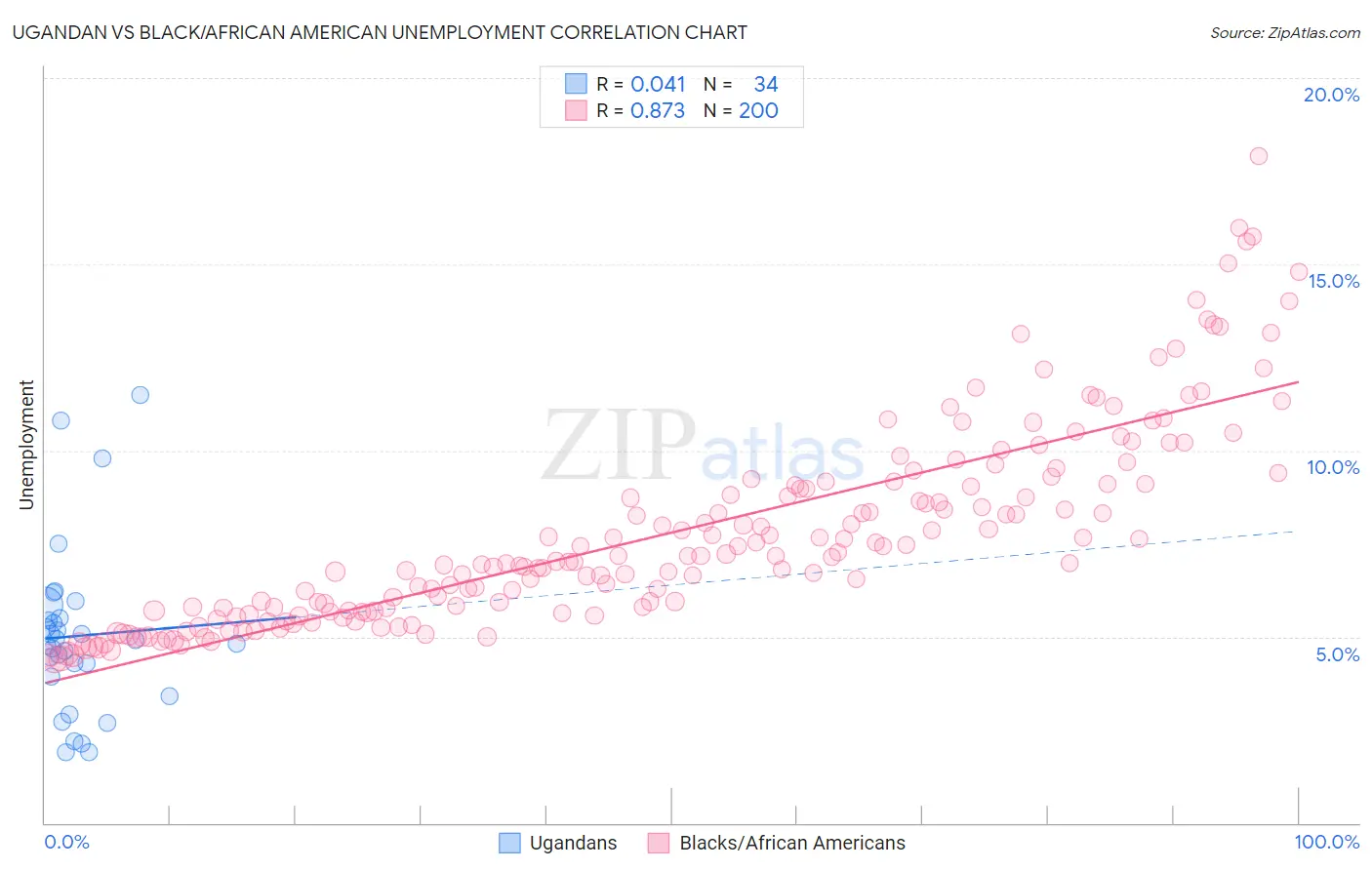 Ugandan vs Black/African American Unemployment
