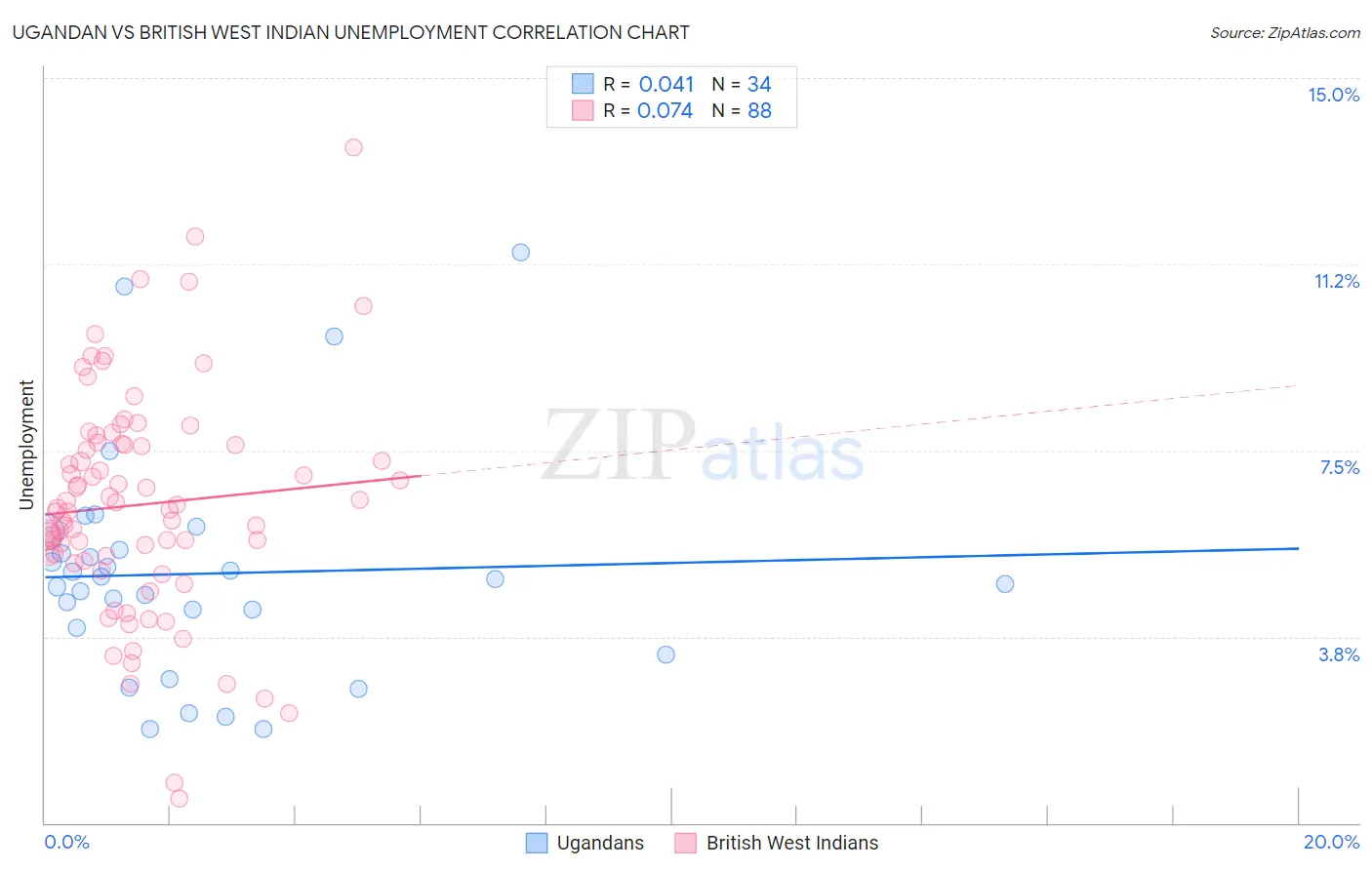 Ugandan vs British West Indian Unemployment