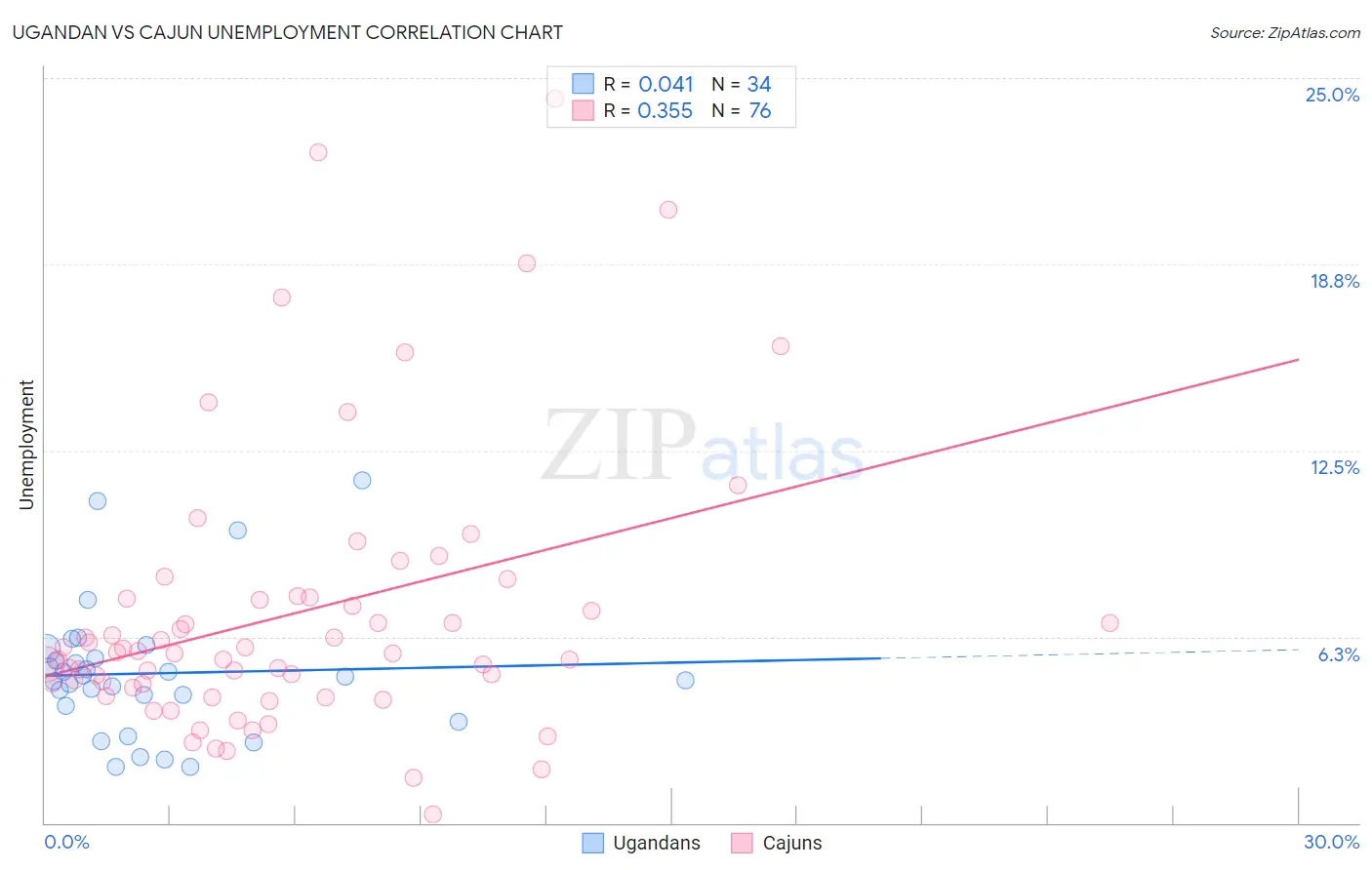 Ugandan vs Cajun Unemployment