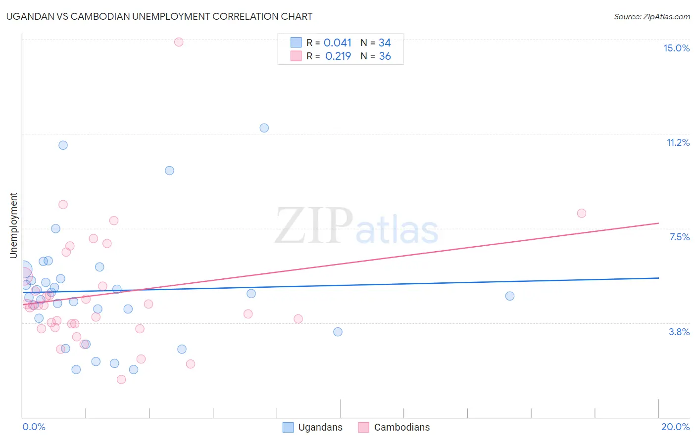 Ugandan vs Cambodian Unemployment