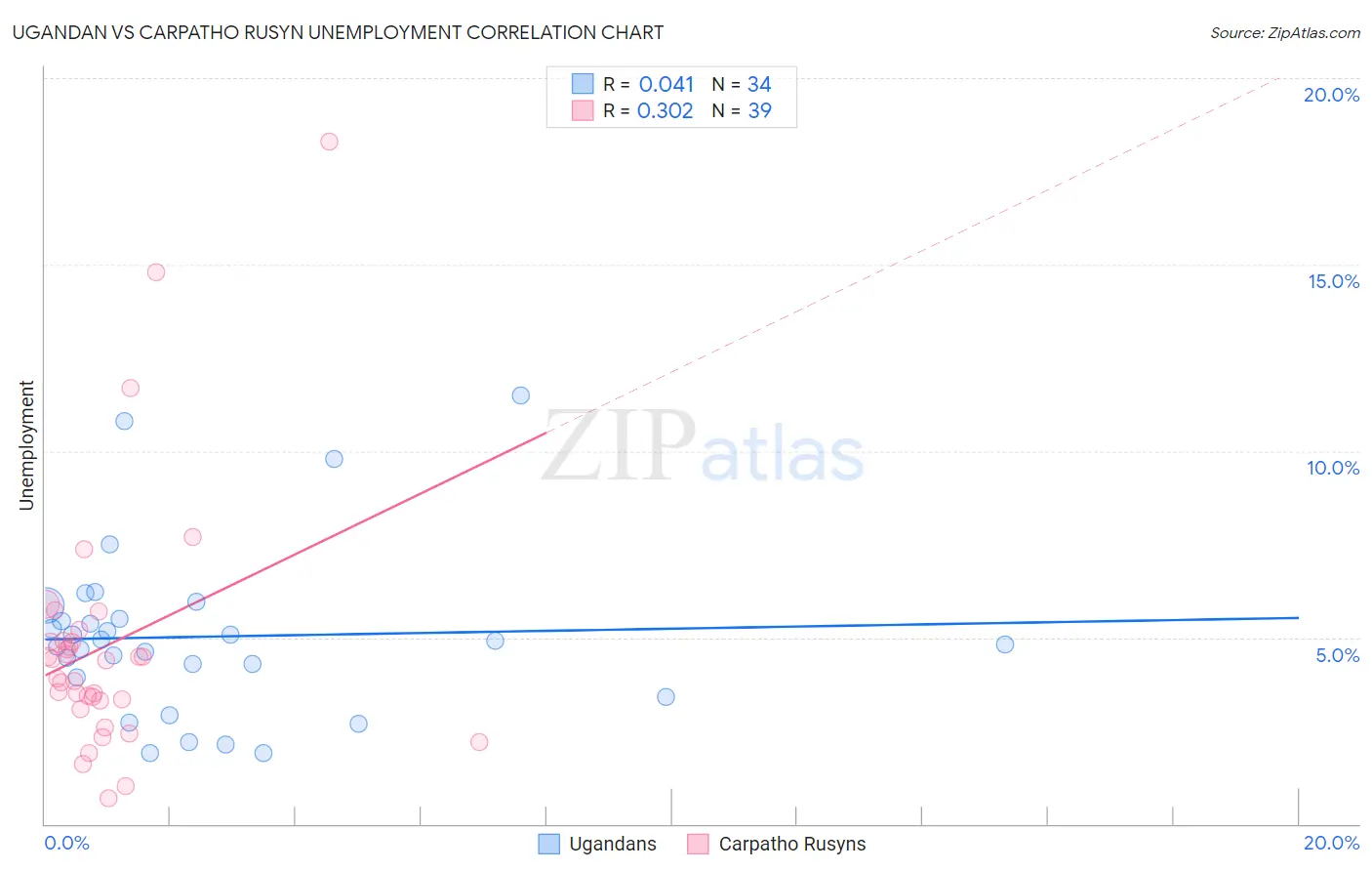 Ugandan vs Carpatho Rusyn Unemployment