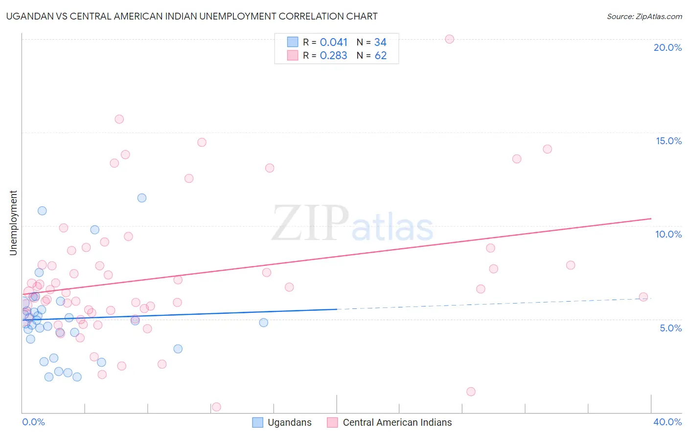 Ugandan vs Central American Indian Unemployment
