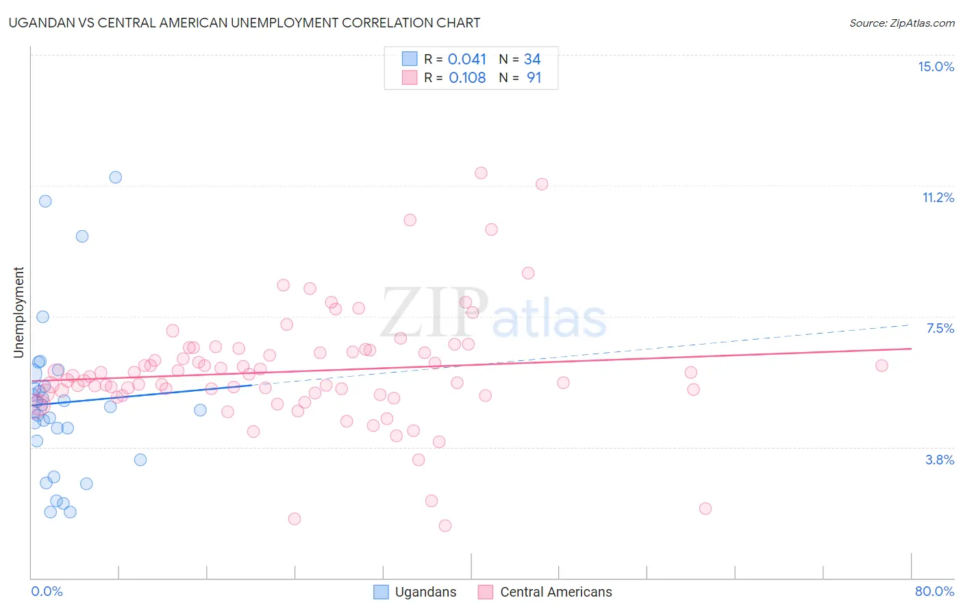 Ugandan vs Central American Unemployment