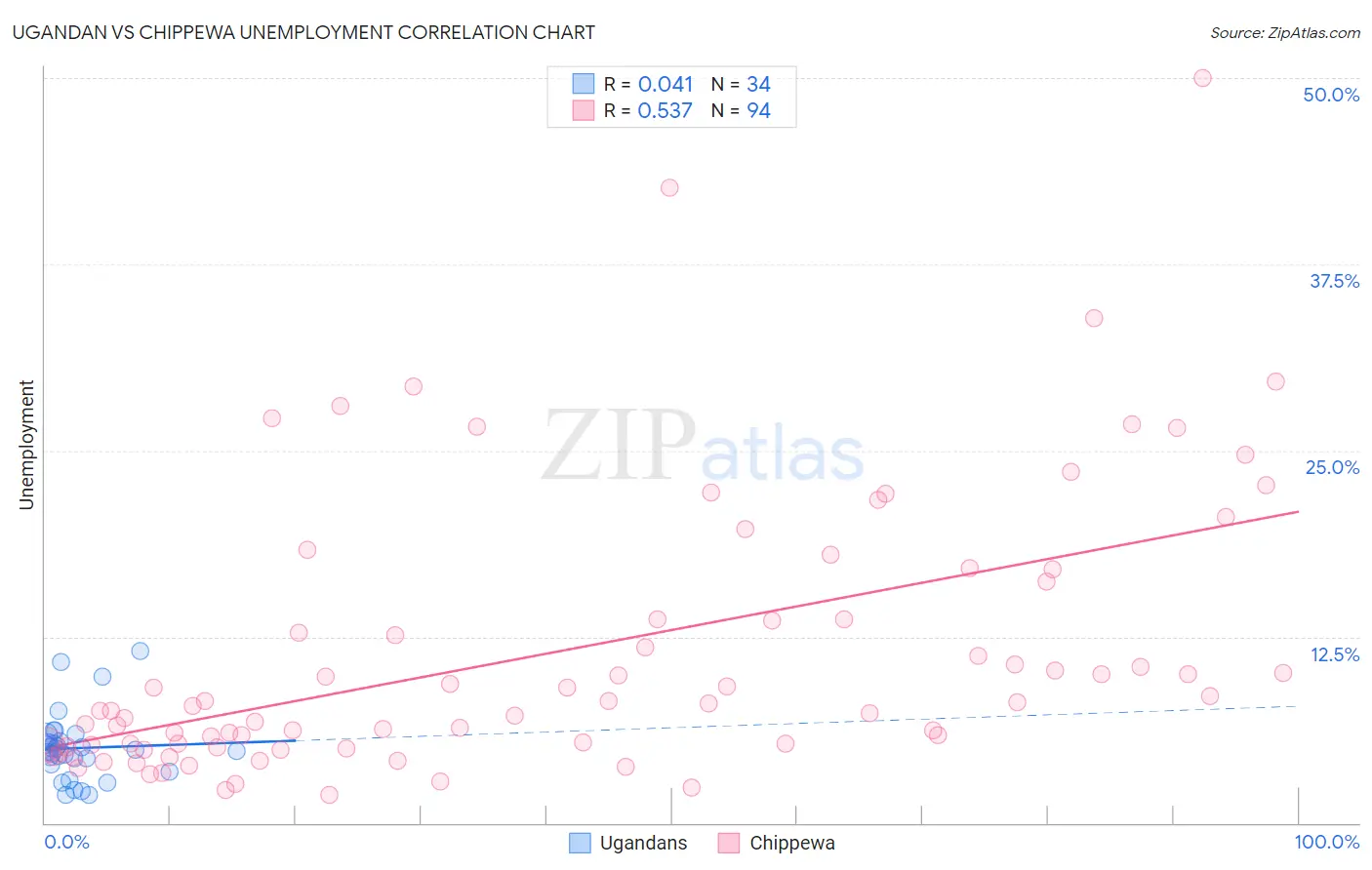 Ugandan vs Chippewa Unemployment