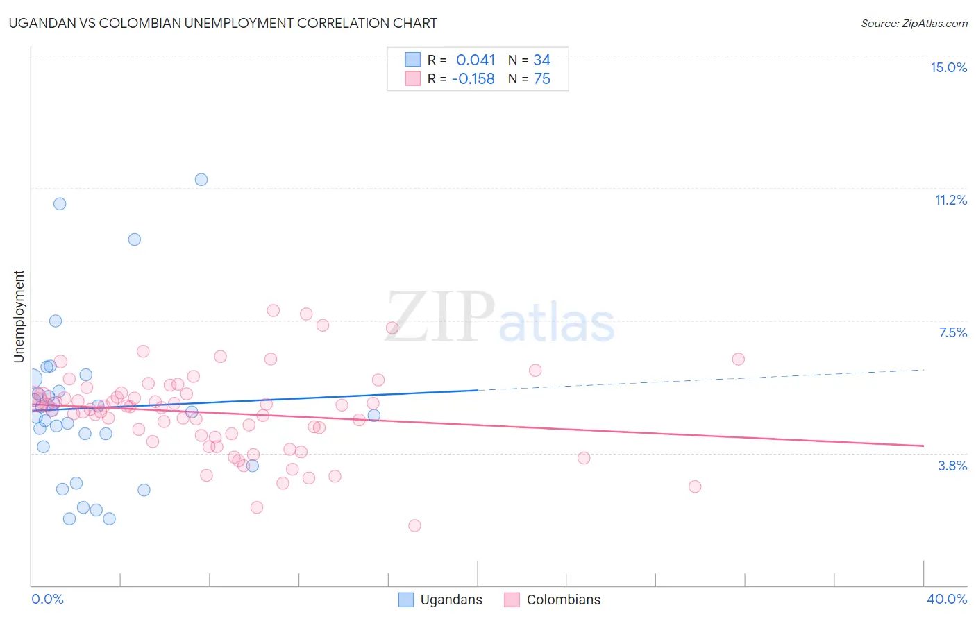 Ugandan vs Colombian Unemployment