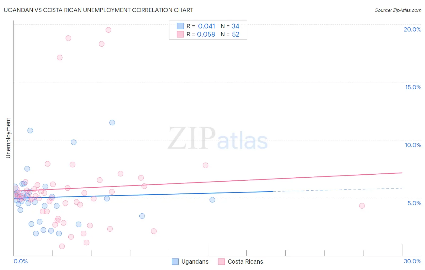 Ugandan vs Costa Rican Unemployment