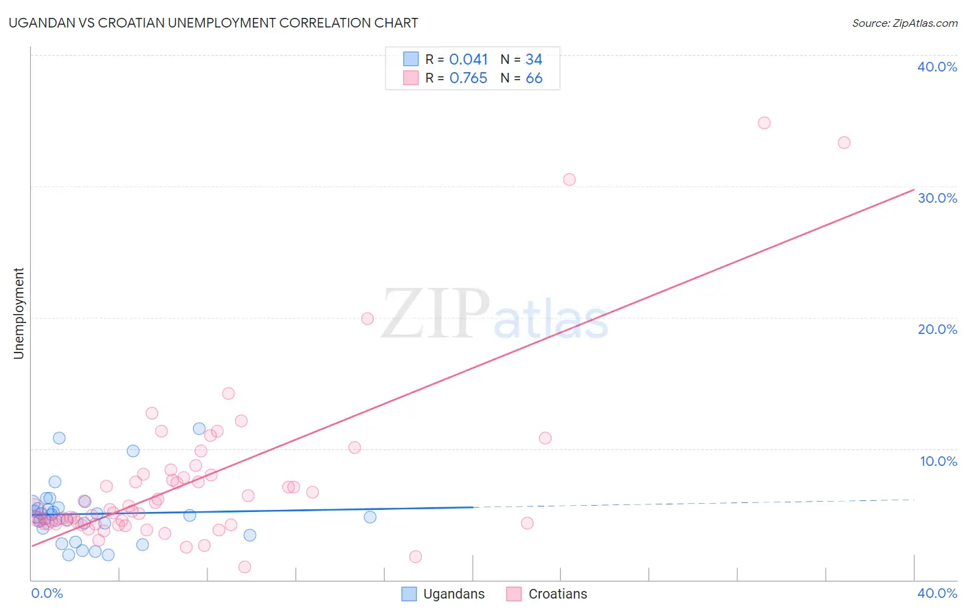 Ugandan vs Croatian Unemployment