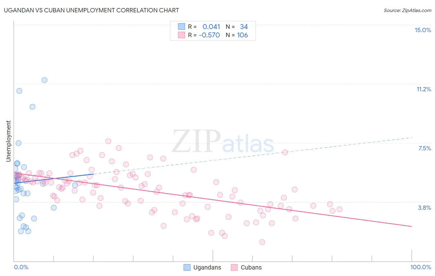Ugandan vs Cuban Unemployment