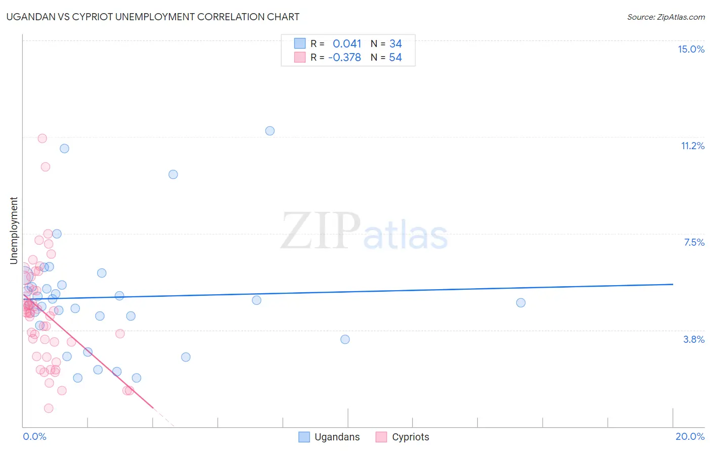 Ugandan vs Cypriot Unemployment