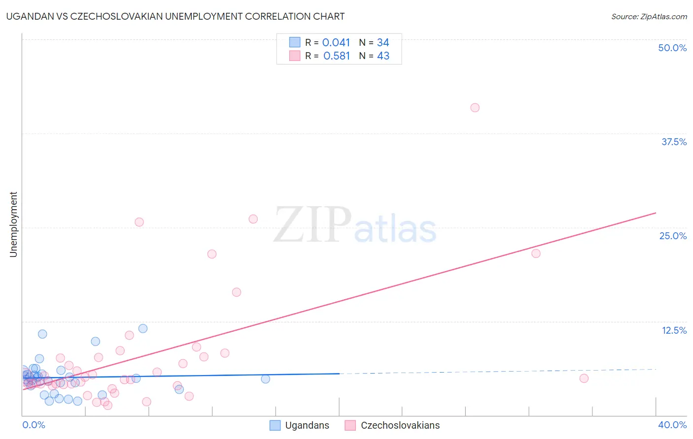 Ugandan vs Czechoslovakian Unemployment