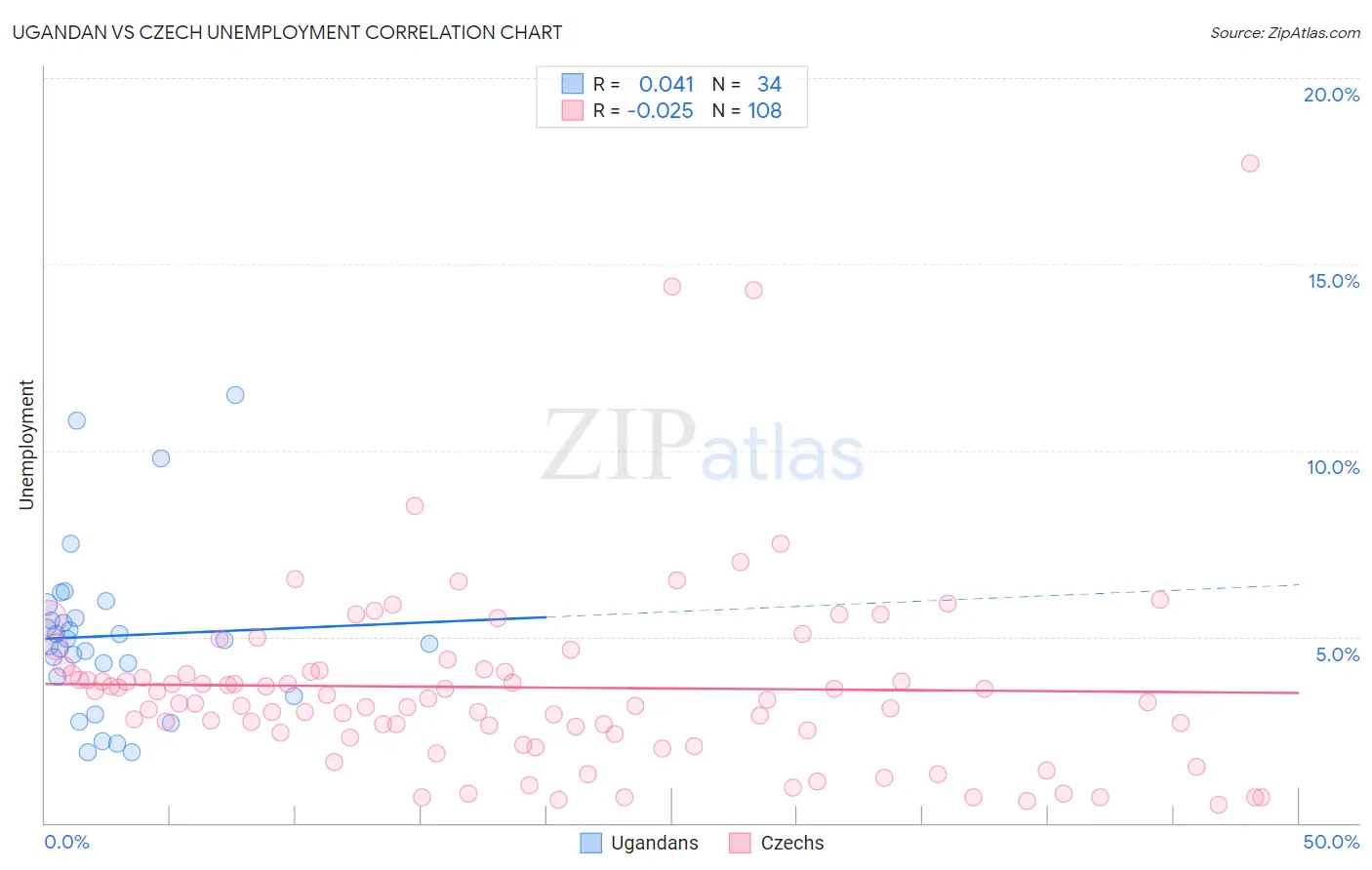 Ugandan vs Czech Unemployment