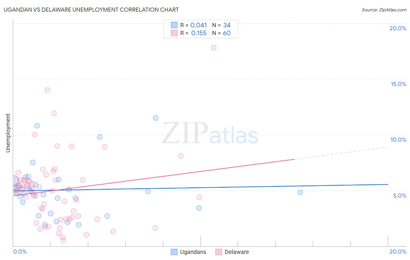 Ugandan vs Delaware Unemployment