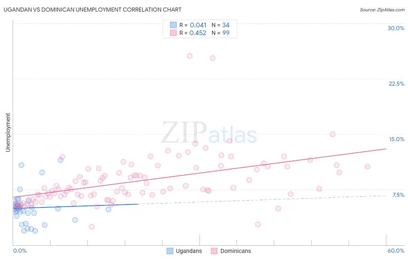 Ugandan vs Dominican Unemployment