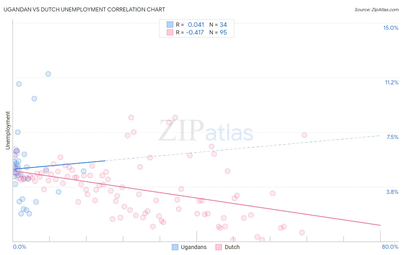 Ugandan vs Dutch Unemployment