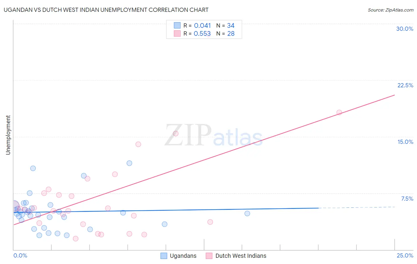 Ugandan vs Dutch West Indian Unemployment