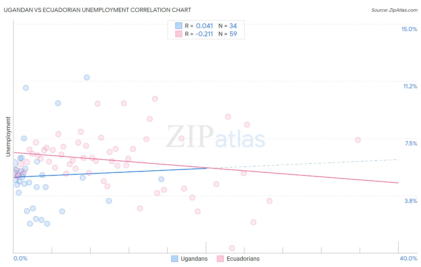 Ugandan vs Ecuadorian Unemployment