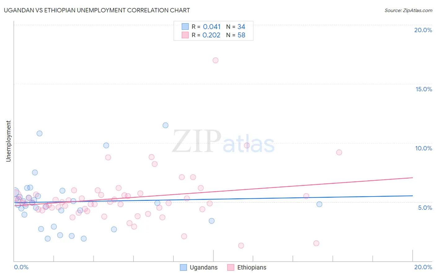 Ugandan vs Ethiopian Unemployment