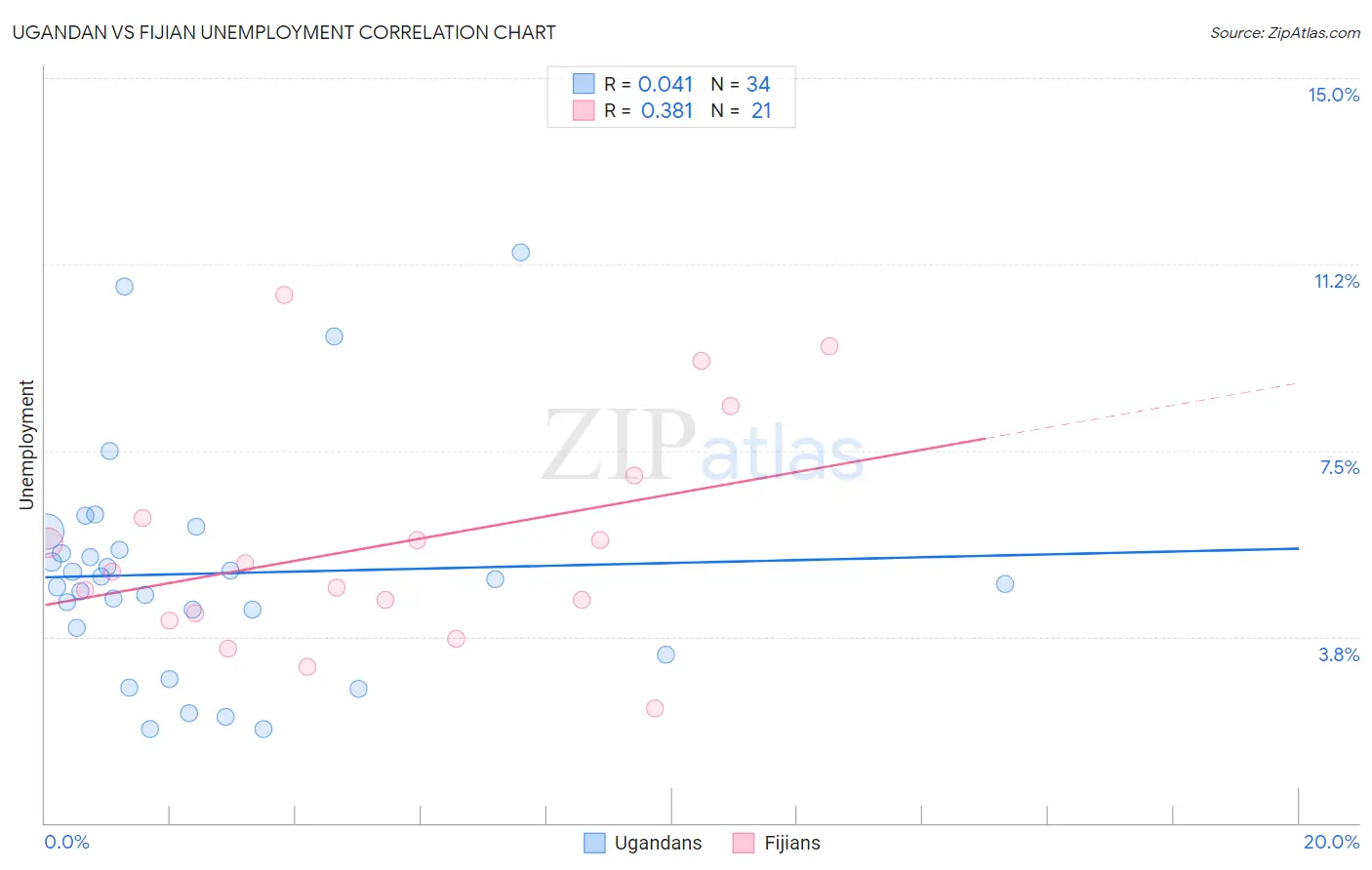 Ugandan vs Fijian Unemployment