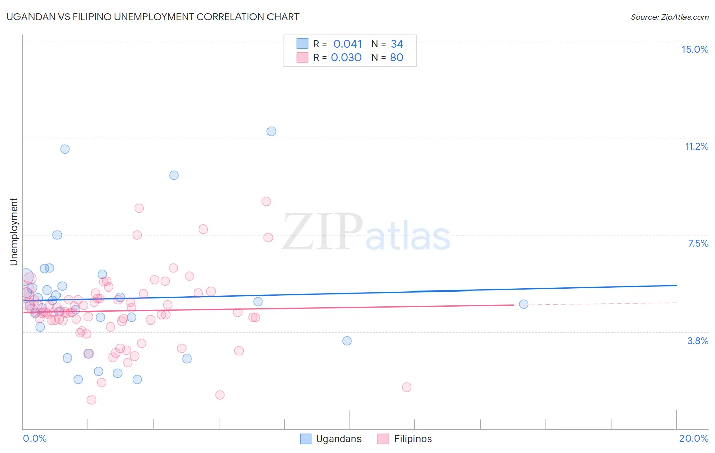 Ugandan vs Filipino Unemployment