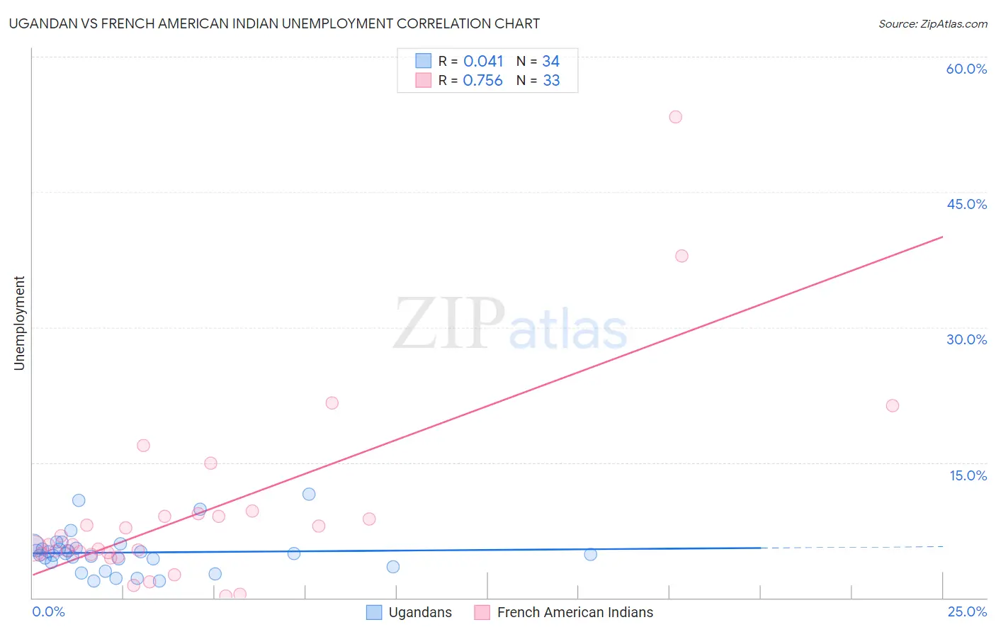 Ugandan vs French American Indian Unemployment