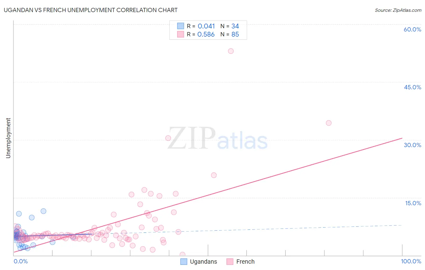 Ugandan vs French Unemployment