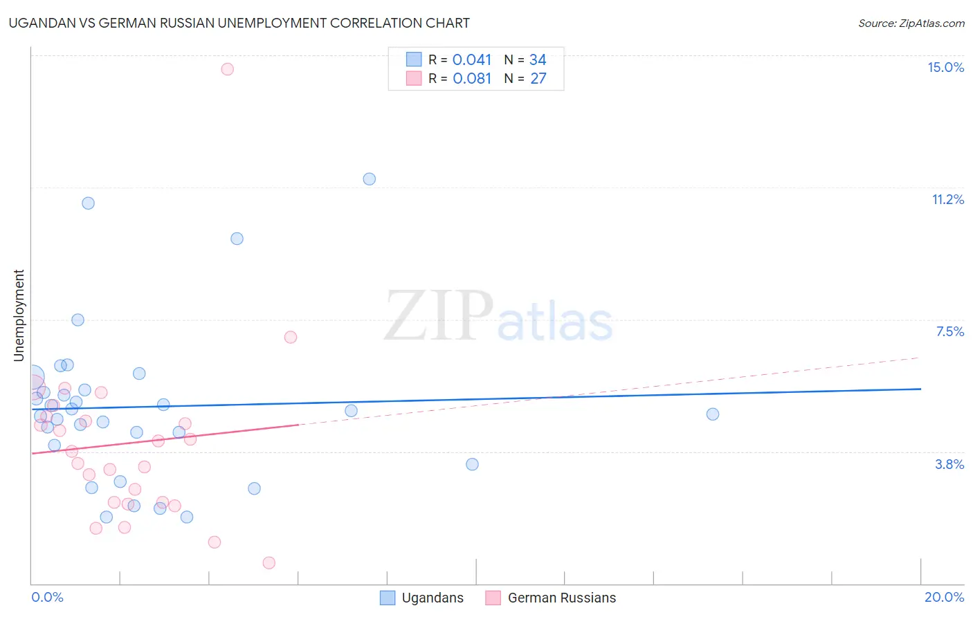 Ugandan vs German Russian Unemployment