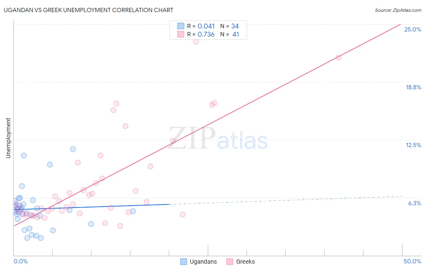 Ugandan vs Greek Unemployment