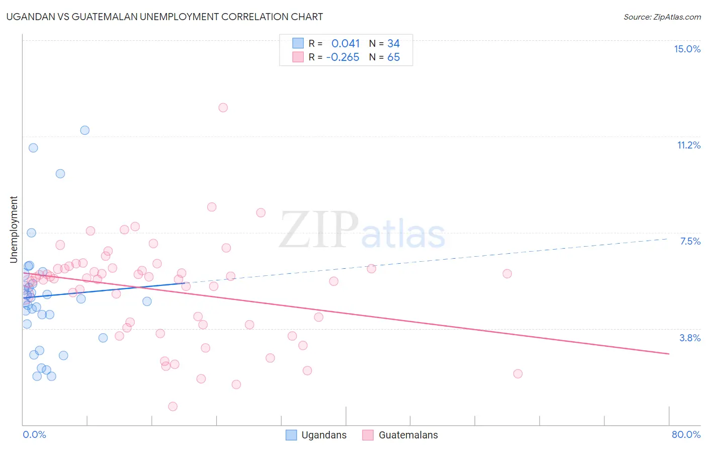 Ugandan vs Guatemalan Unemployment
