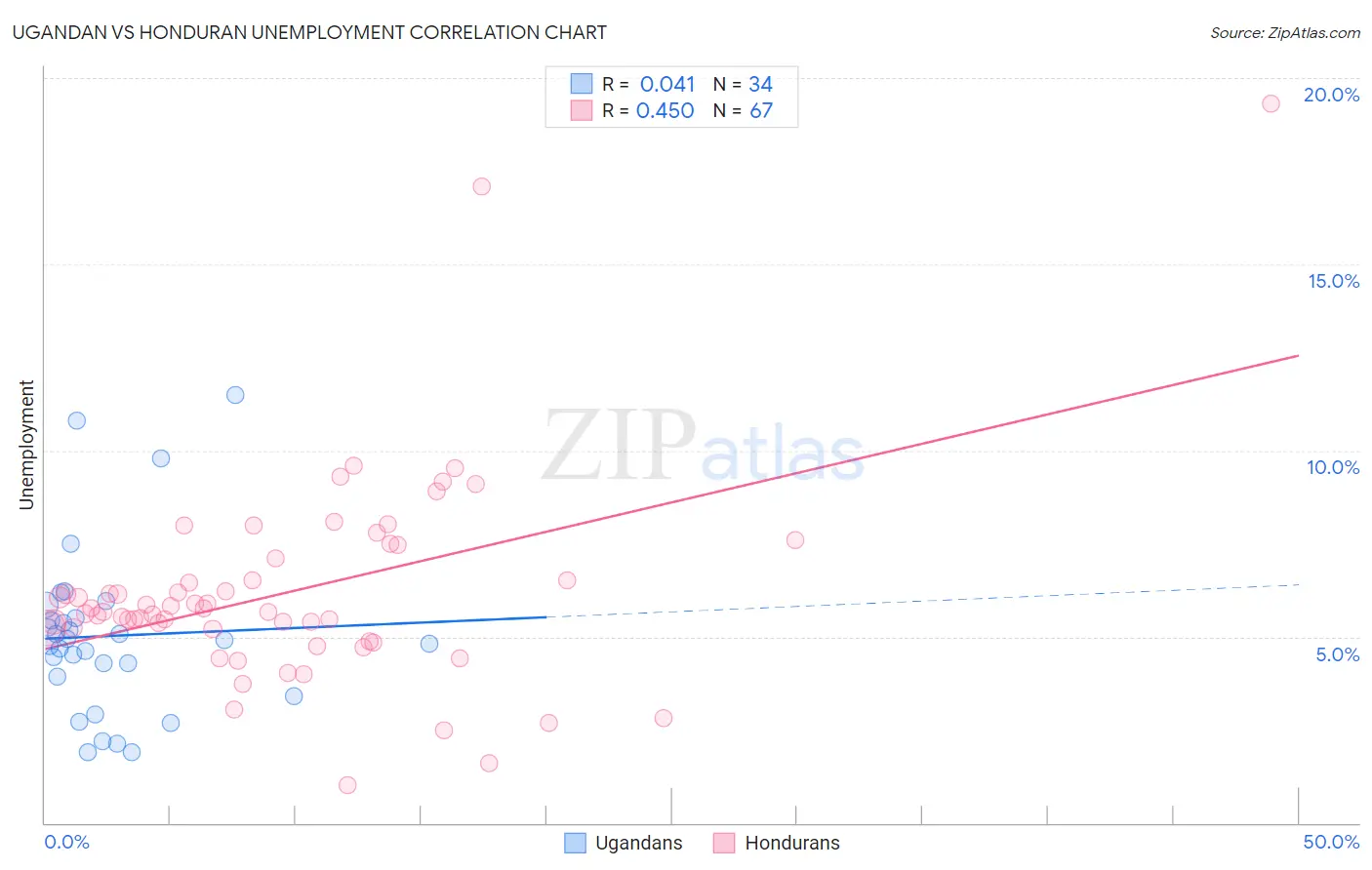 Ugandan vs Honduran Unemployment