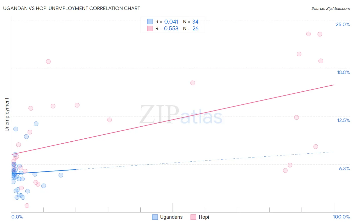 Ugandan vs Hopi Unemployment