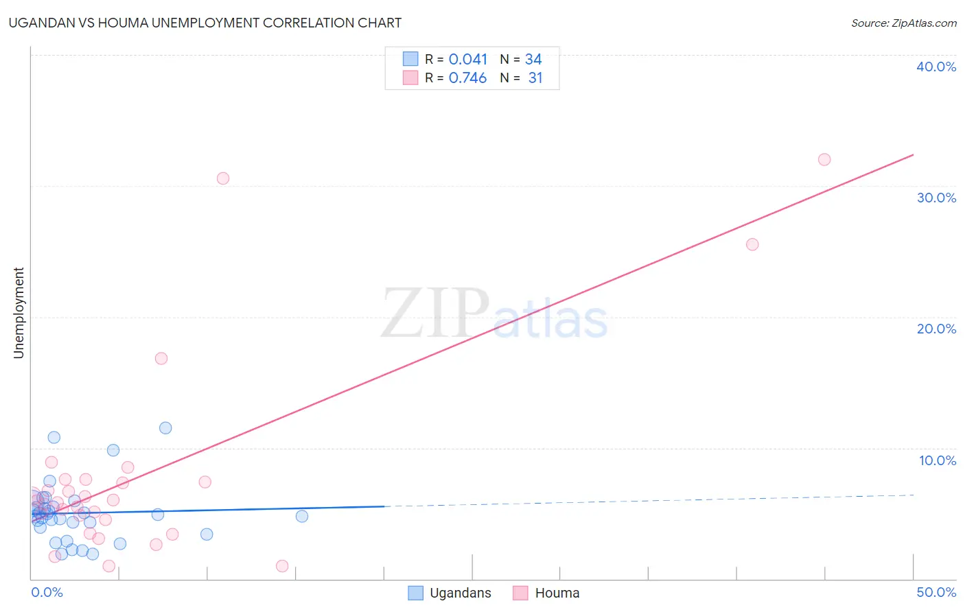 Ugandan vs Houma Unemployment