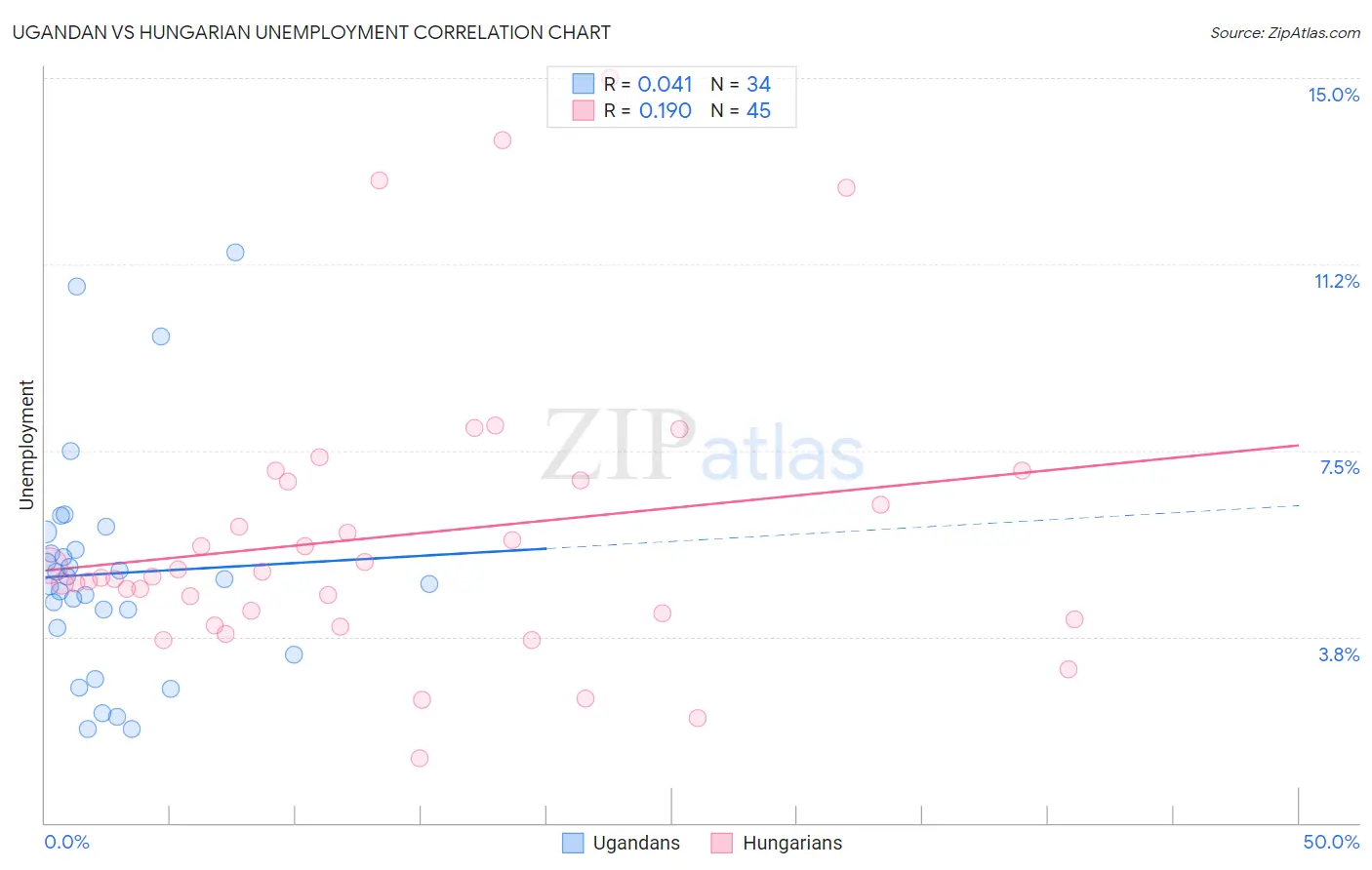 Ugandan vs Hungarian Unemployment