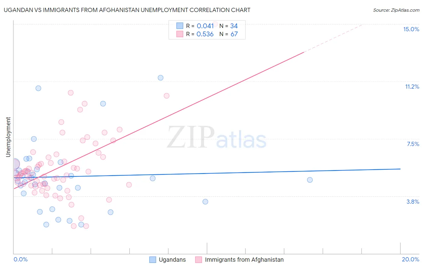 Ugandan vs Immigrants from Afghanistan Unemployment