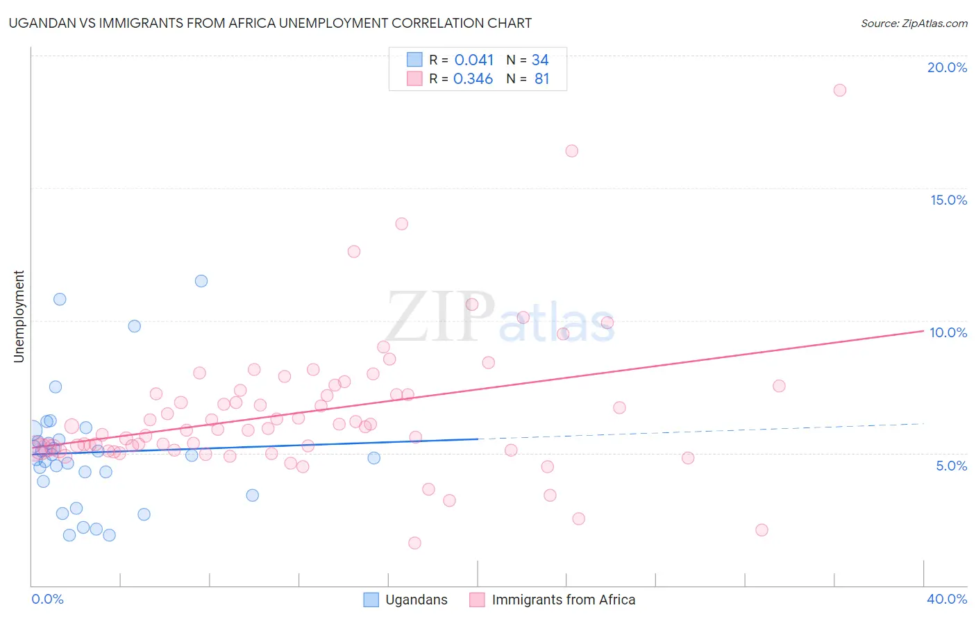 Ugandan vs Immigrants from Africa Unemployment