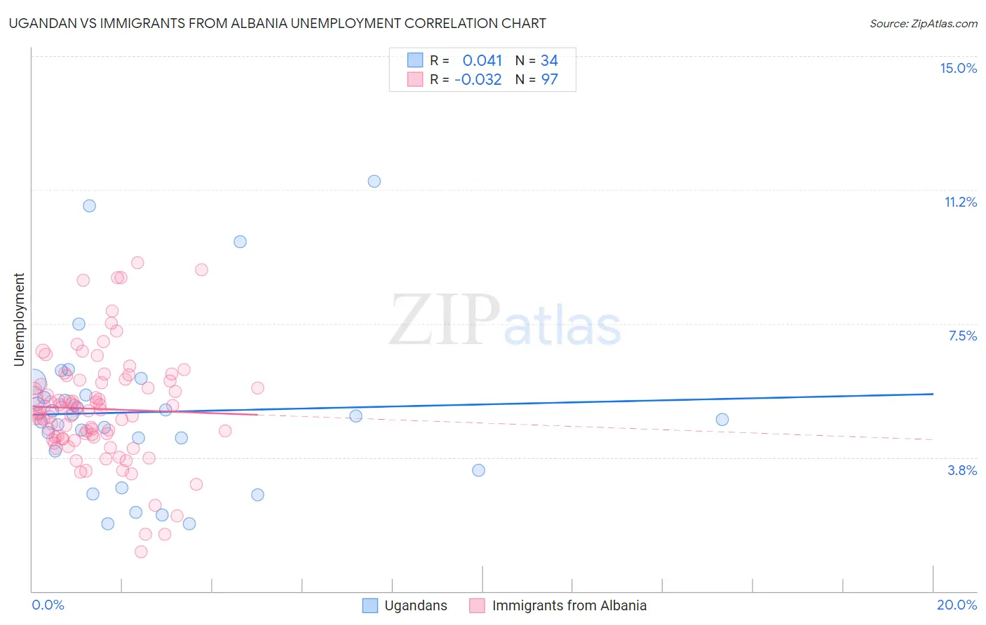 Ugandan vs Immigrants from Albania Unemployment