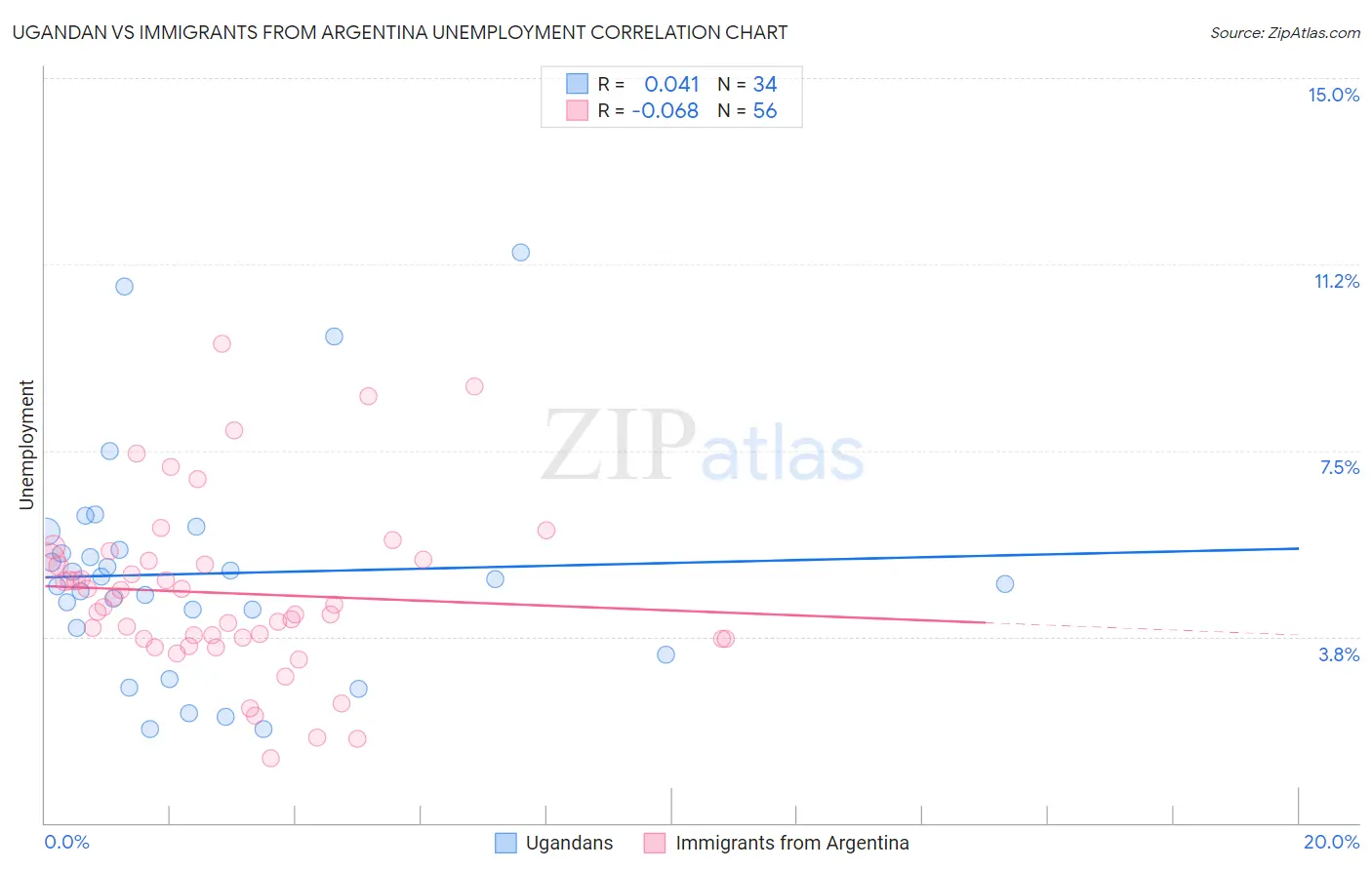 Ugandan vs Immigrants from Argentina Unemployment