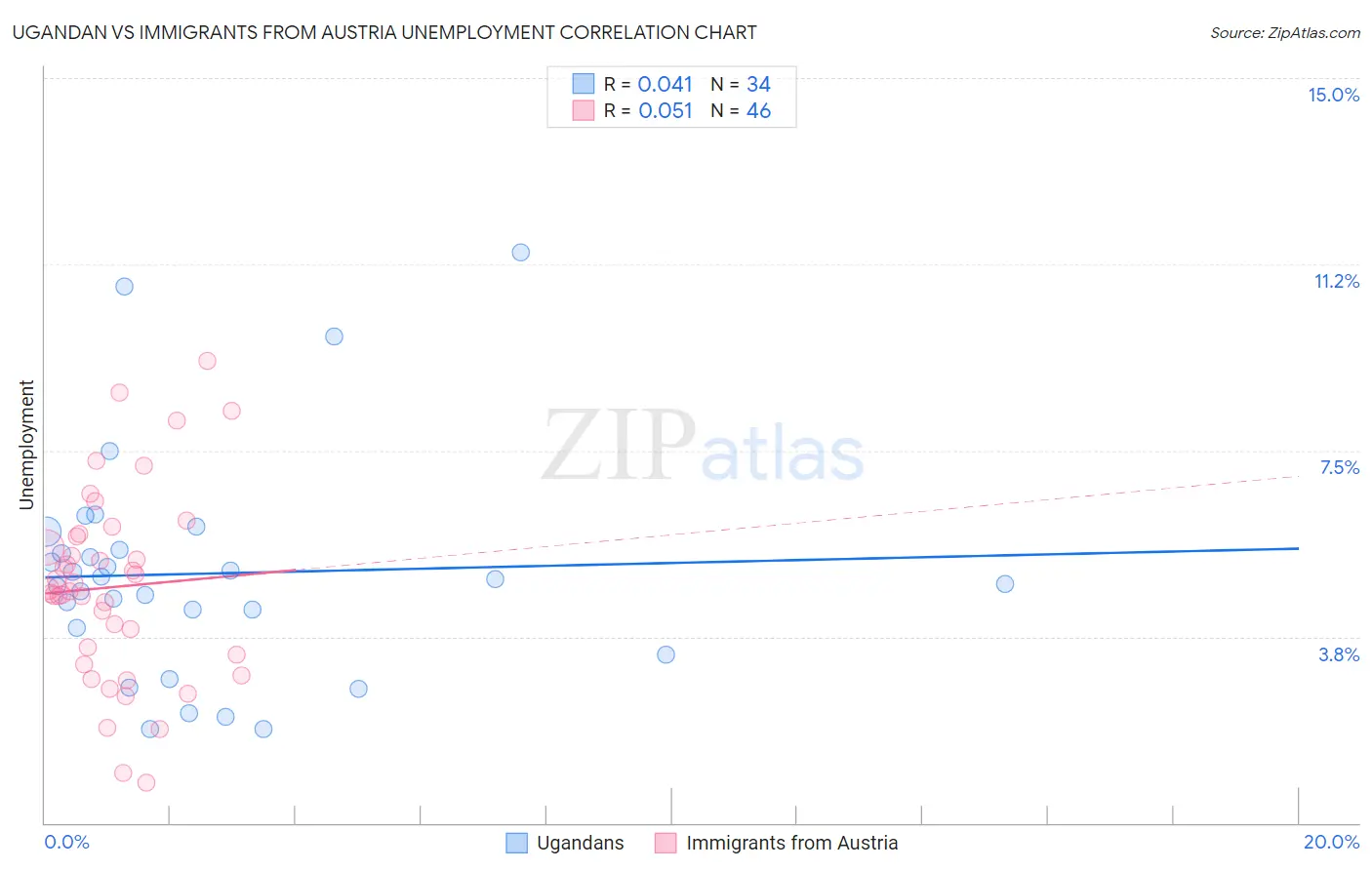 Ugandan vs Immigrants from Austria Unemployment