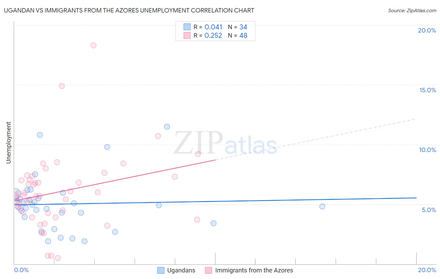 Ugandan vs Immigrants from the Azores Unemployment