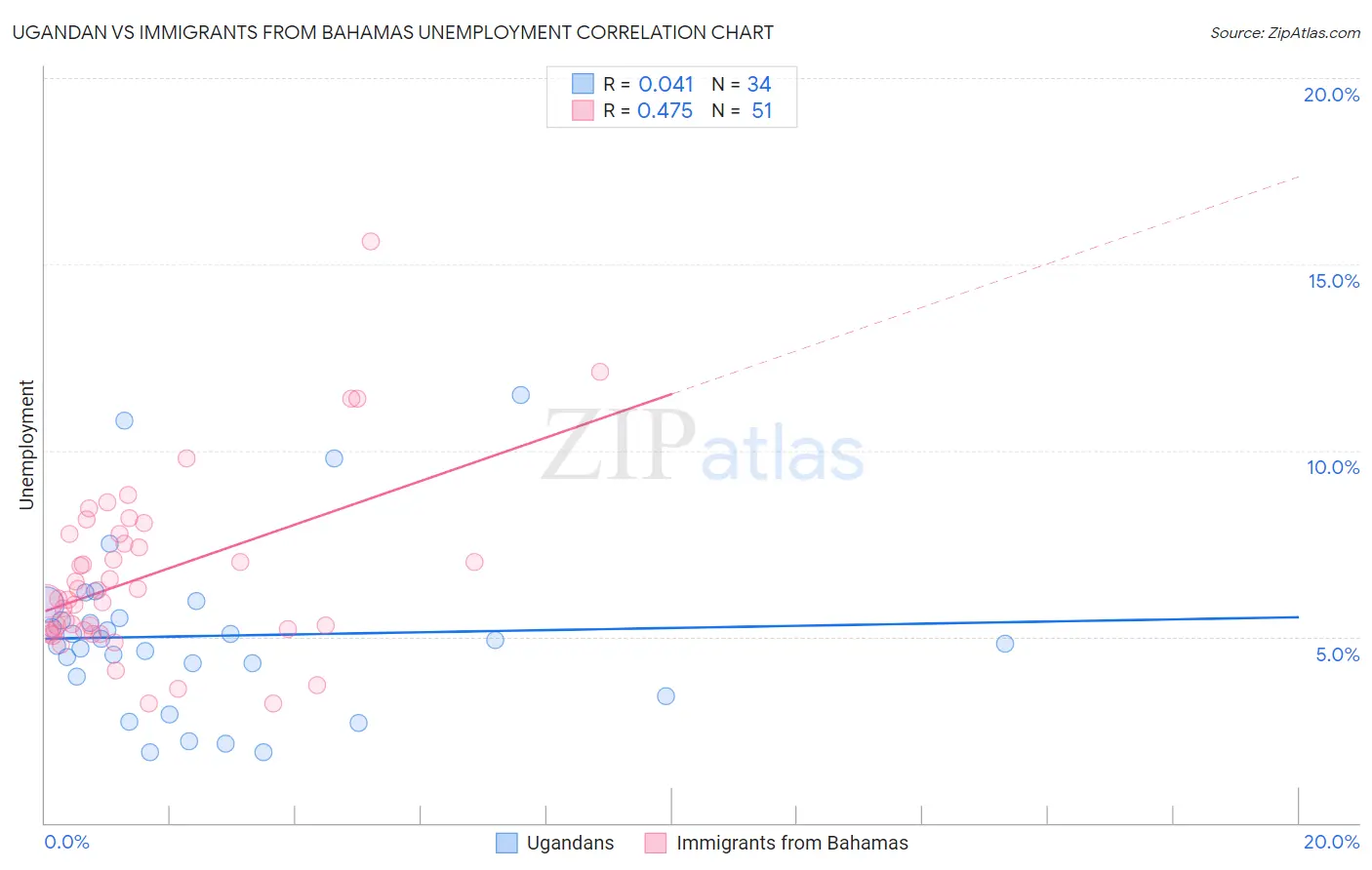 Ugandan vs Immigrants from Bahamas Unemployment