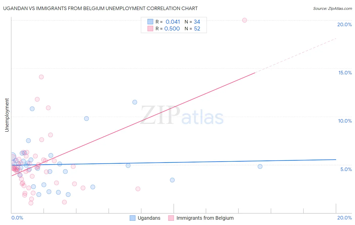 Ugandan vs Immigrants from Belgium Unemployment