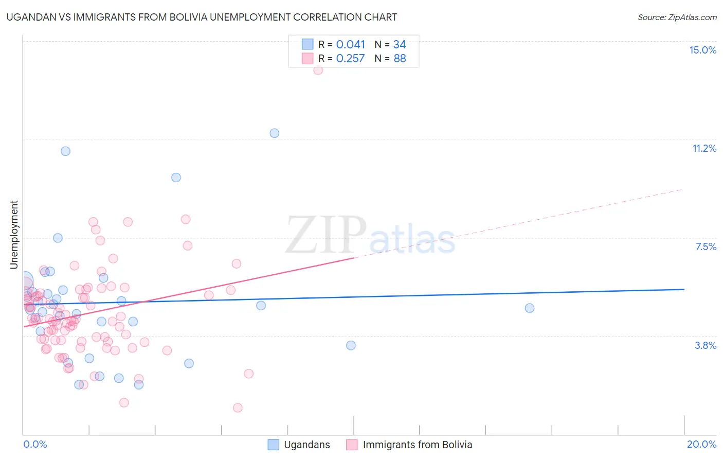 Ugandan vs Immigrants from Bolivia Unemployment