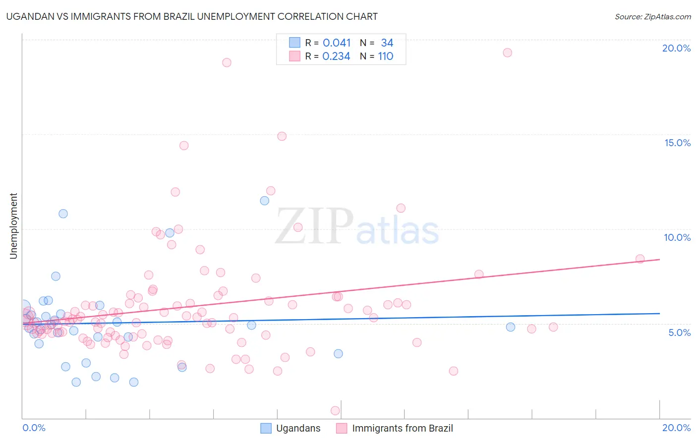 Ugandan vs Immigrants from Brazil Unemployment