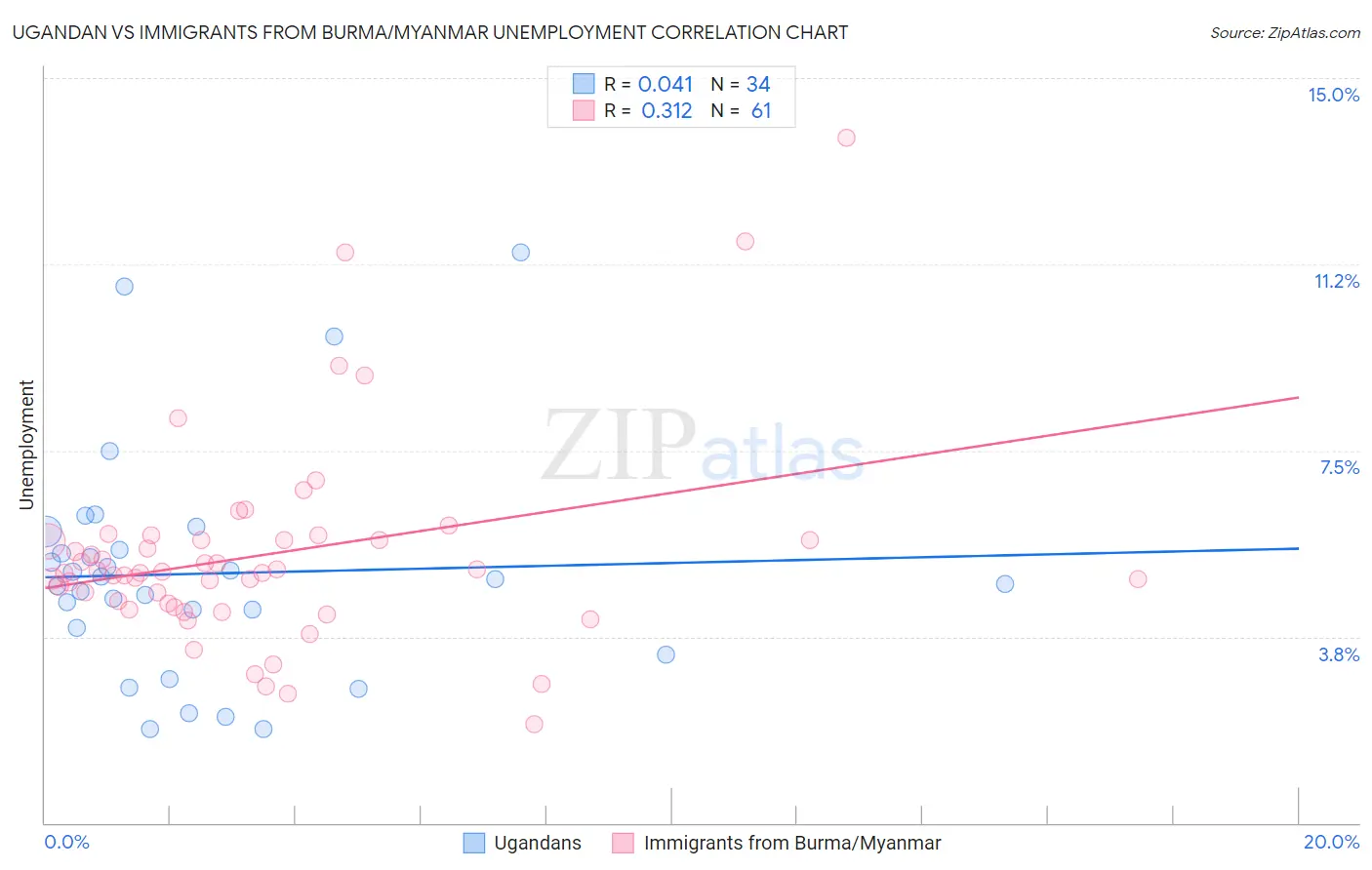 Ugandan vs Immigrants from Burma/Myanmar Unemployment