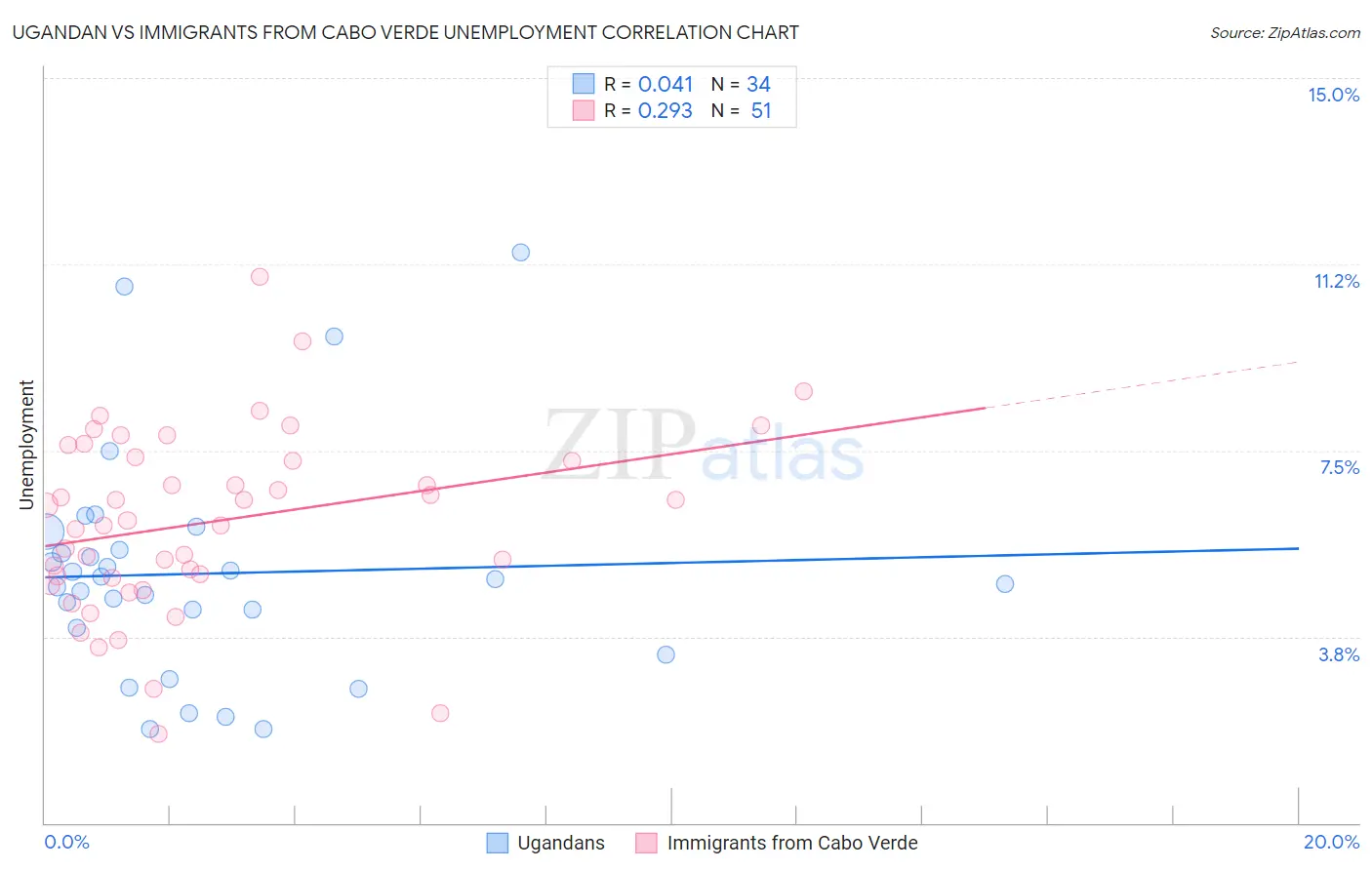 Ugandan vs Immigrants from Cabo Verde Unemployment