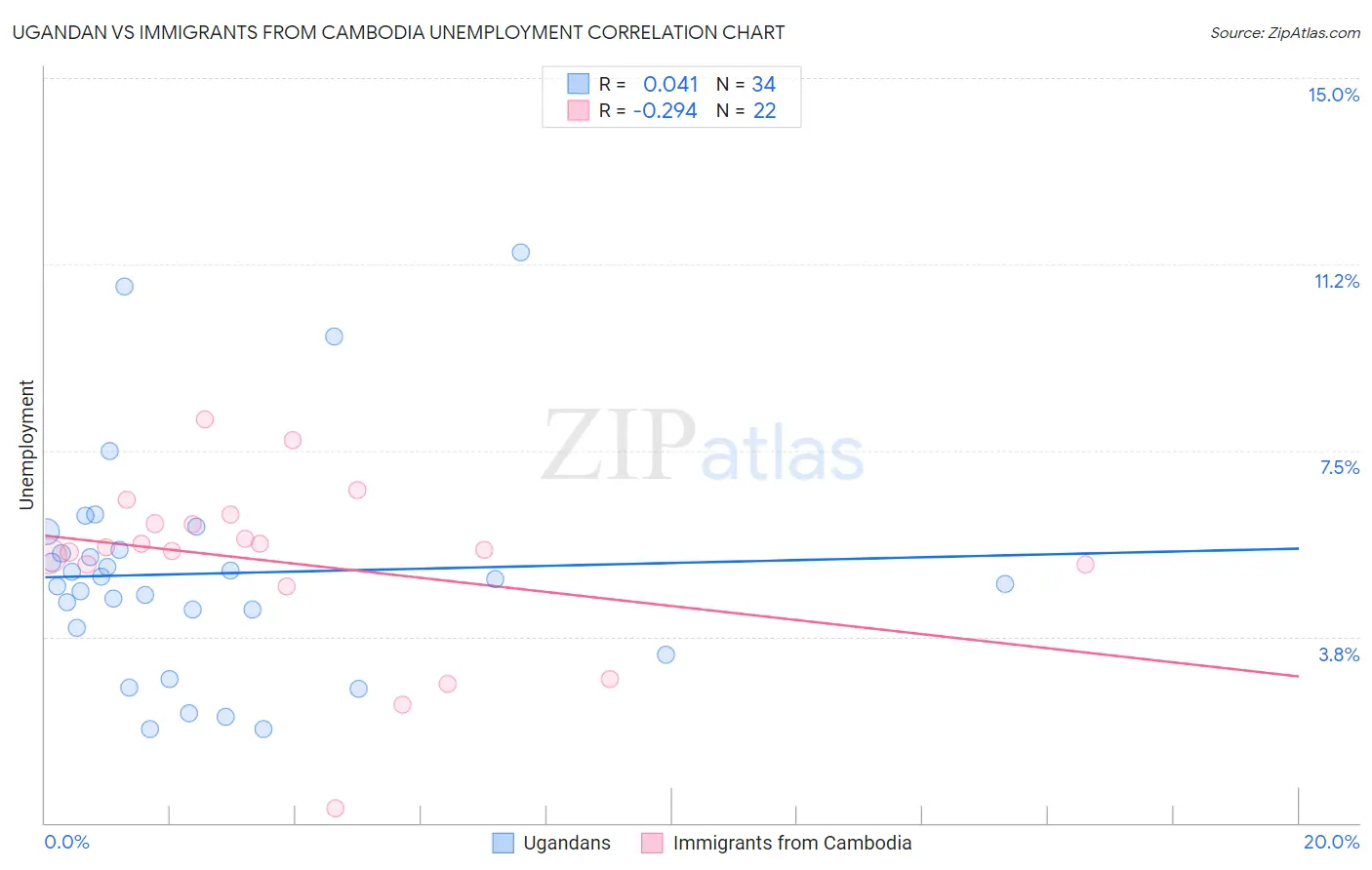 Ugandan vs Immigrants from Cambodia Unemployment