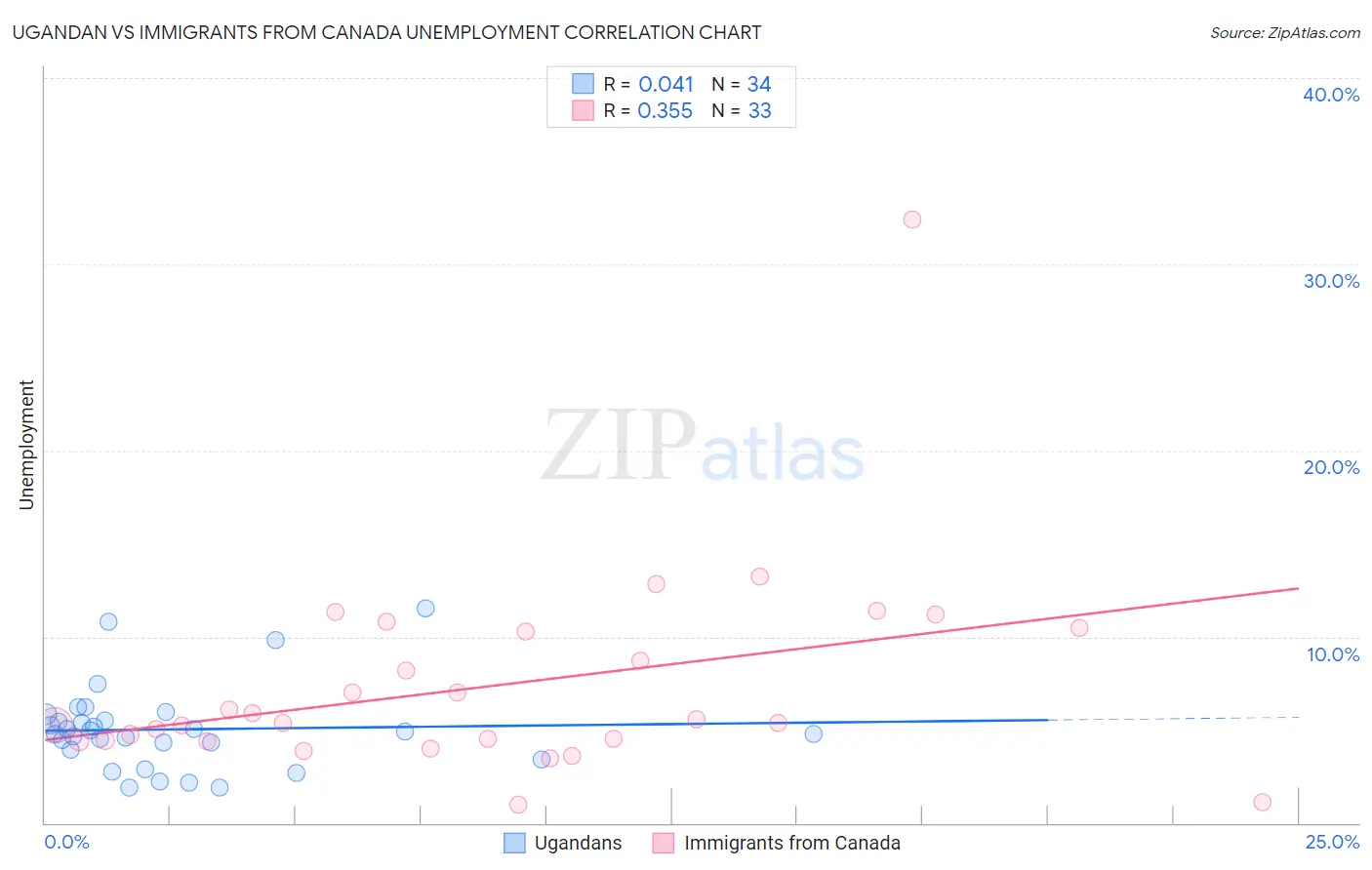 Ugandan vs Immigrants from Canada Unemployment