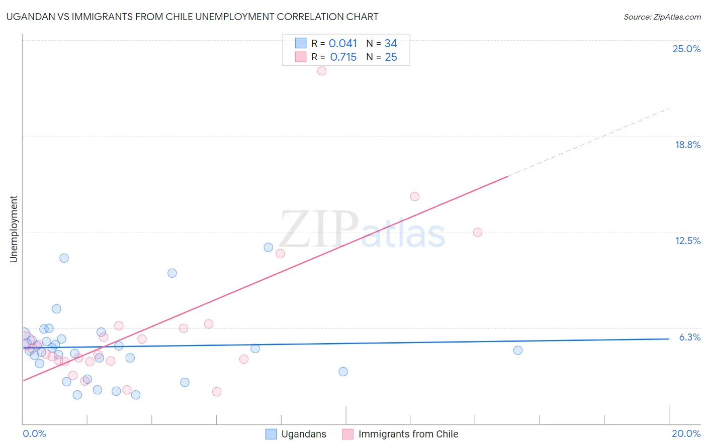 Ugandan vs Immigrants from Chile Unemployment