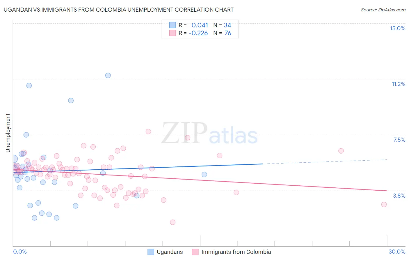 Ugandan vs Immigrants from Colombia Unemployment