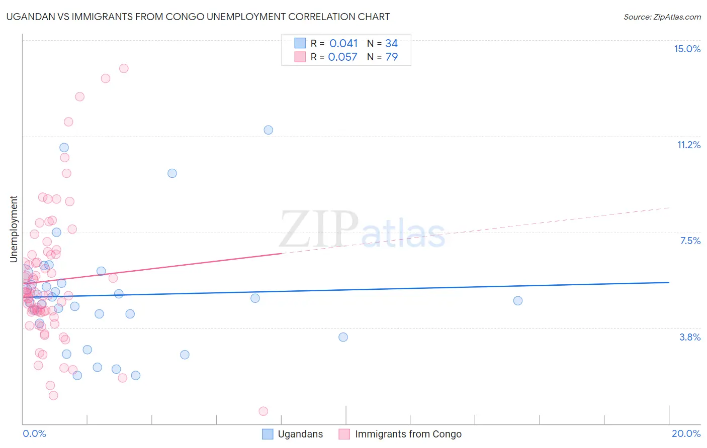 Ugandan vs Immigrants from Congo Unemployment