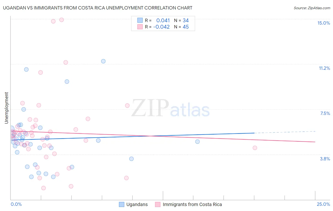 Ugandan vs Immigrants from Costa Rica Unemployment